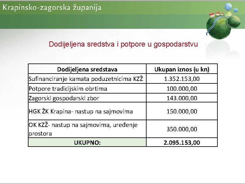 Dodijeljena sredstva i potpore u gospodarstvu Dodijeljena sredstava Sufinanciranje kamata poduzetnicima KZŽ Potpore tradicijskim