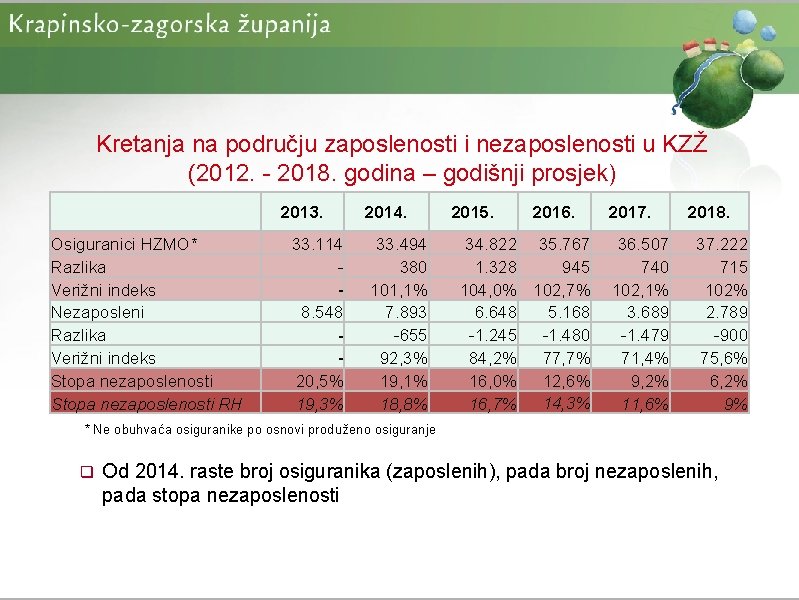 Kretanja na području zaposlenosti i nezaposlenosti u KZŽ (2012. - 2018. godina – godišnji
