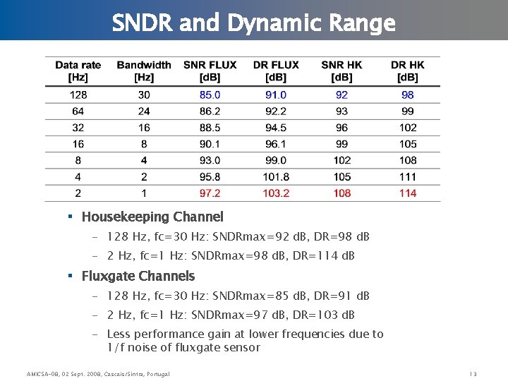 SNDR and Dynamic Range § Housekeeping Channel - 128 Hz, fc=30 Hz: SNDRmax=92 d.