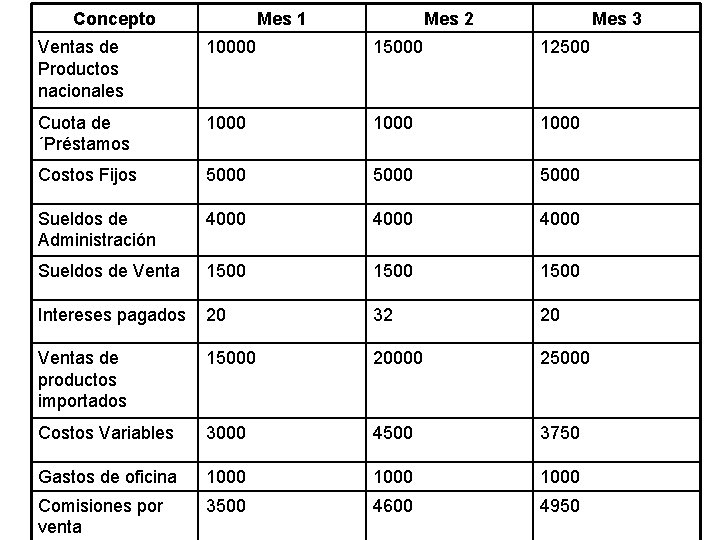 Concepto Mes 1 Mes 2 Mes 3 Ventas de Productos nacionales 10000 15000 12500