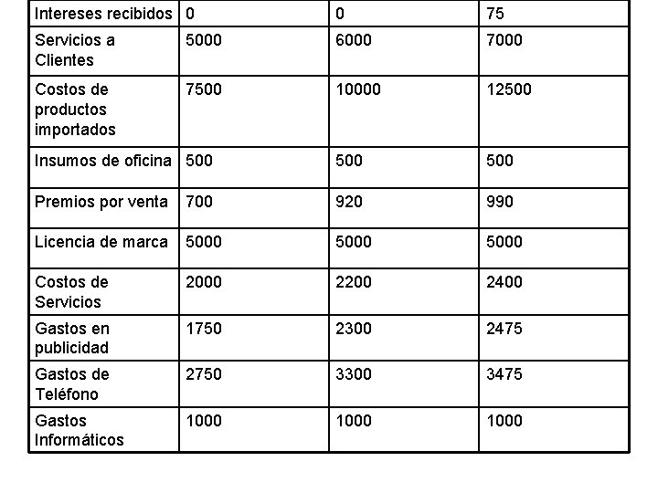 Intereses recibidos 0 0 75 Servicios a Clientes 5000 6000 7000 Costos de productos