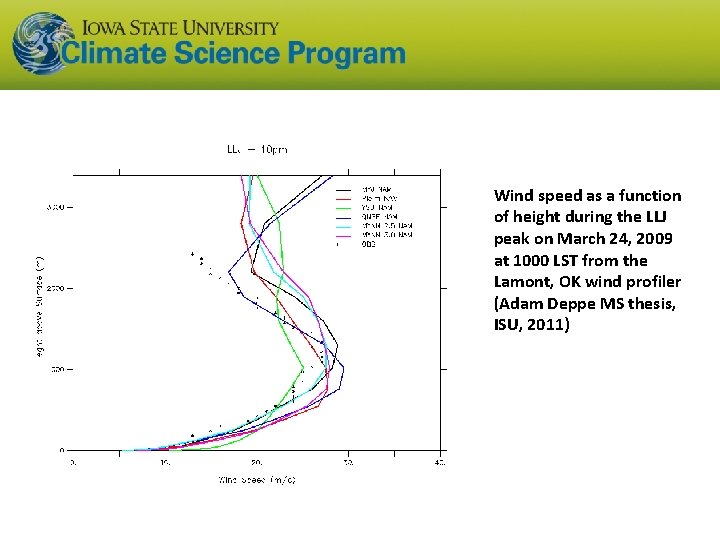 Wind speed as a function of height during the LLJ peak on March 24,
