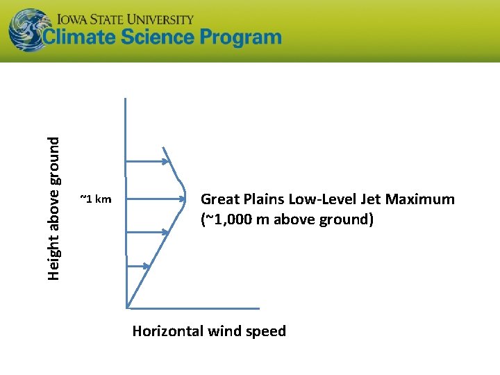 Height above ground ~1 km Great Plains Low-Level Jet Maximum (~1, 000 m above