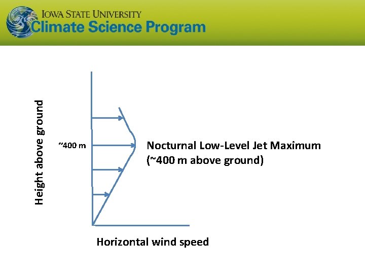 Height above ground ~400 m Nocturnal Low-Level Jet Maximum (~400 m above ground) Horizontal