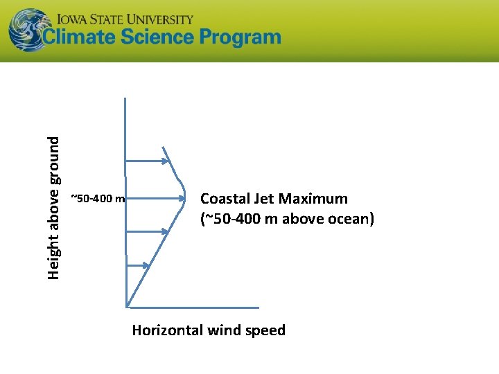 Height above ground ~50 -400 m Coastal Jet Maximum (~50 -400 m above ocean)
