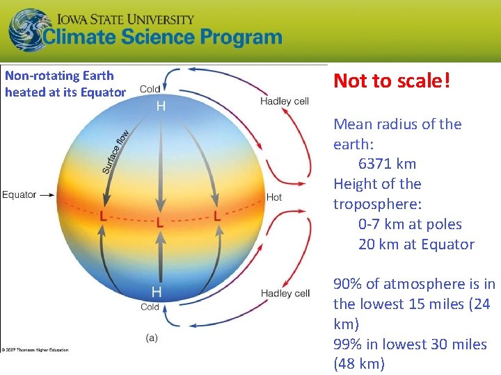 Non-rotating Earth heated at its Equator Not to scale! Mean radius of the earth: