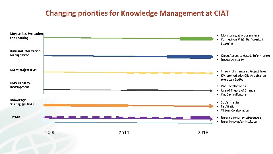 Changing priorities for Knowledge Management at CIAT Monitoring, Evaluation and Learning • Monitoring at