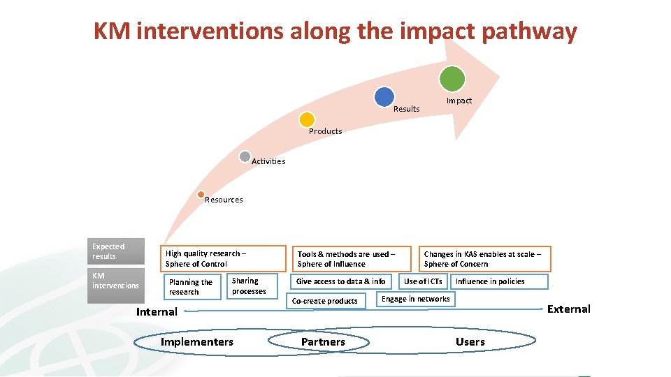 KM interventions along the impact pathway Impact Results Products Activities Resources Expected results High