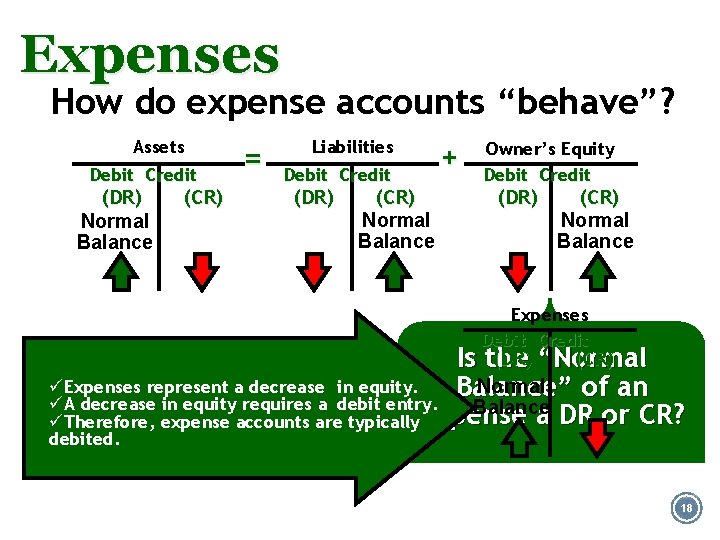 Expenses How do expense accounts “behave”? Assets Debit Credit (DR) Normal Balance (CR) =