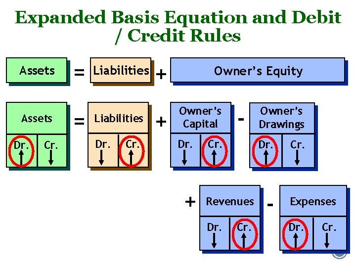 Expanded Basis Equation and Debit / Credit Rules Assets Dr. Cr. = = Liabilities