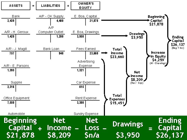 Beginning Capital $21, 878 Drawings $3, 950 Ending Capital $26, 137 (Beg + Inc)