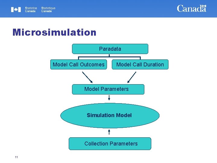 Microsimulation Paradata Model Call Outcomes Model Call Duration Model Parameters Simulation Model Collection Parameters