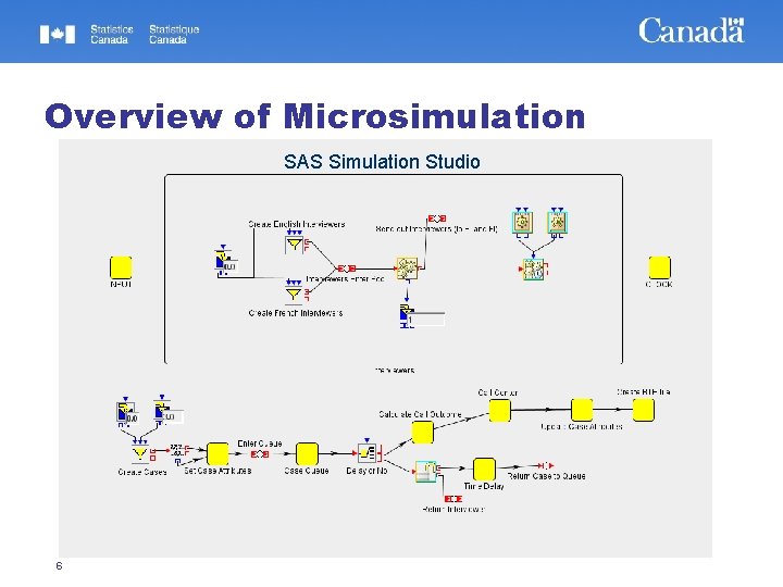 Overview of Microsimulation SAS Simulation Studio Paradata Model Call Outcomes Model Call Duration Model