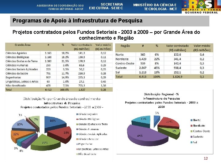 ASSESSORIA DE COORDENAÇÃO DOS FUNDOS SETORIAIS - ASCOF SECRETARIA EXECUTIVA - SEXEC MINISTÉRIO DA