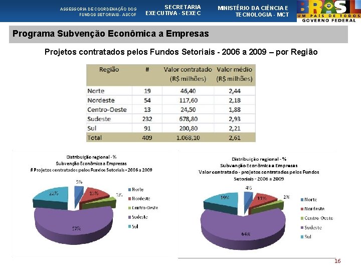 ASSESSORIA DE COORDENAÇÃO DOS FUNDOS SETORIAIS - ASCOF SECRETARIA EXECUTIVA - SEXEC MINISTÉRIO DA