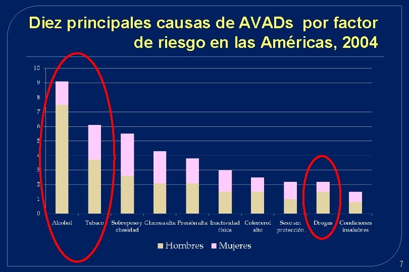 Diez principales causas de AVADs por factor de riesgo en las Américas, 2004 7 Diez principales causas de AVADs por factor de riesgo en las Américas, 2004 7