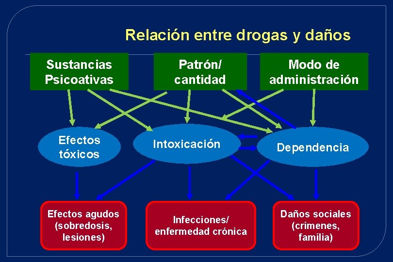 Relación entre drogas y daños Sustancias Psicoativas Efectos tóxicos Efectos agudos (sobredosis, lesiones) Patrón/ Relación entre drogas y daños Sustancias Psicoativas Efectos tóxicos Efectos agudos (sobredosis, lesiones) Patrón/