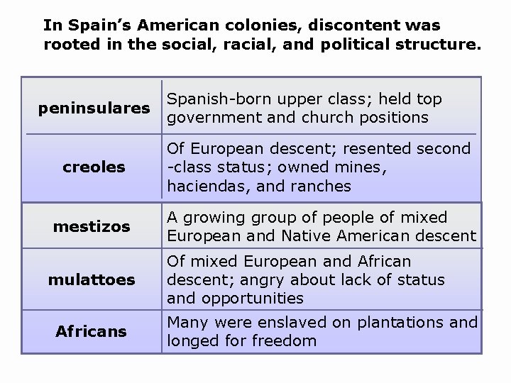 In Spain’s American colonies, discontent was rooted in the social, racial, and political structure.