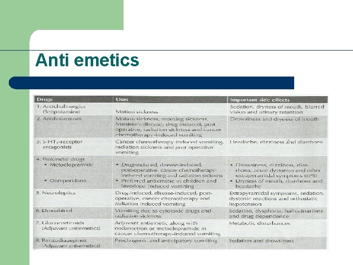 Anti emetics 