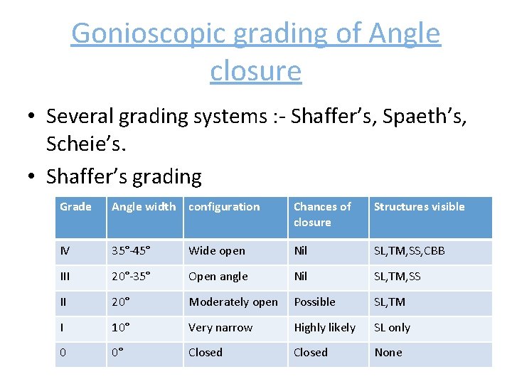 Gonioscopic grading of Angle closure • Several grading systems : - Shaffer’s, Spaeth’s, Scheie’s.