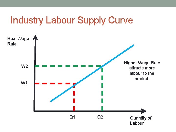 Labour Elasticity Of Supply A 2 Economics Aims