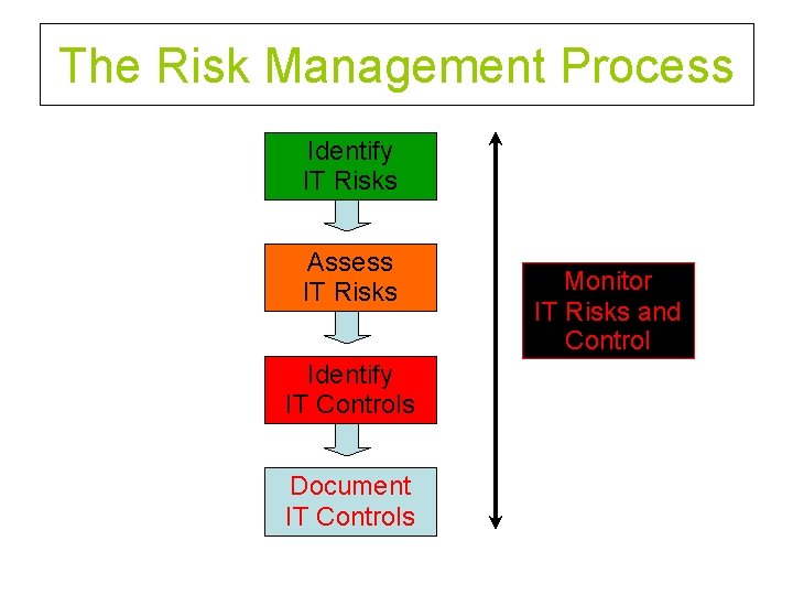 The Risk Management Process Identify IT Risks Assess IT Risks Identify IT Controls Document