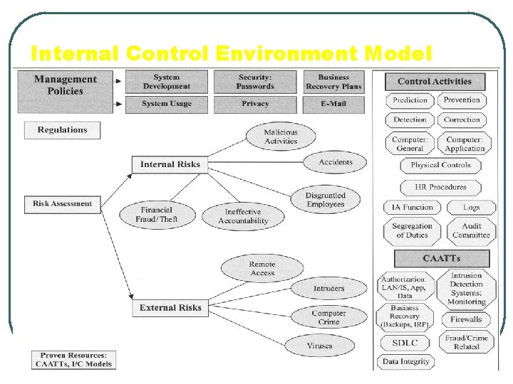 Internal Control Environment Model 