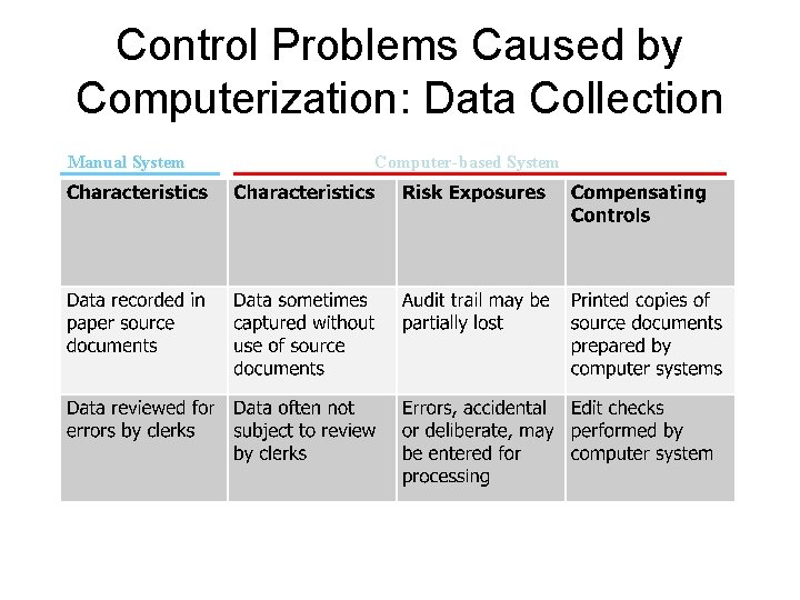 Control Problems Caused by Computerization: Data Collection Manual System Computer-based System 