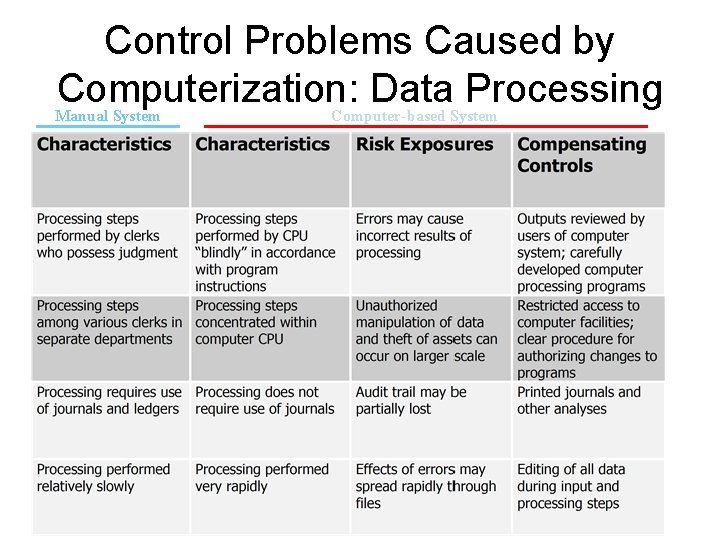 Control Problems Caused by Computerization: Data Processing Manual System Computer-based System 