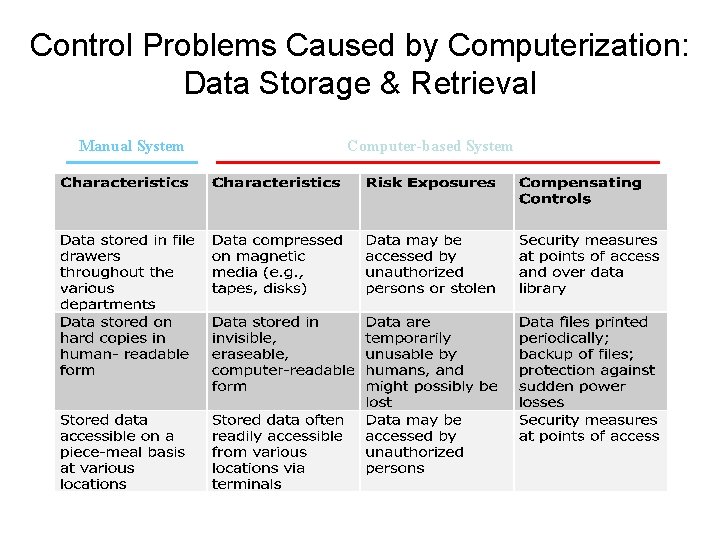 Control Problems Caused by Computerization: Data Storage & Retrieval Manual System Computer-based System 