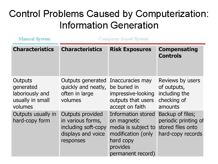 Control Problems Caused by Computerization: Information Generation Manual System Computer-based System 