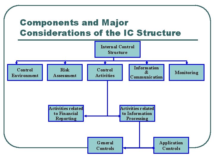 Components and Major Considerations of the IC Structure Internal Control Structure Control Environment Risk