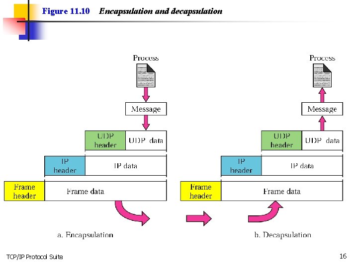 Figure 11. 10 TCP/IP Protocol Suite Encapsulation and decapsulation 16 