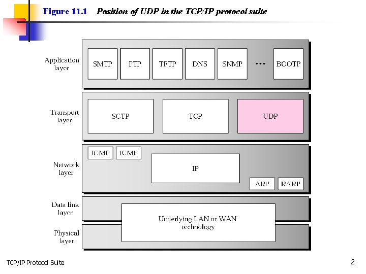 Figure 11. 1 TCP/IP Protocol Suite Position of UDP in the TCP/IP protocol suite
