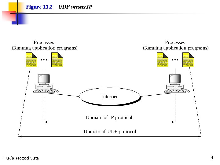 Figure 11. 2 TCP/IP Protocol Suite UDP versus IP 4 