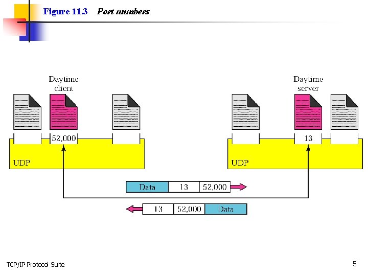 Figure 11. 3 TCP/IP Protocol Suite Port numbers 5 