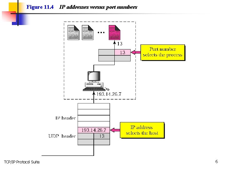 Figure 11. 4 TCP/IP Protocol Suite IP addresses versus port numbers 6 
