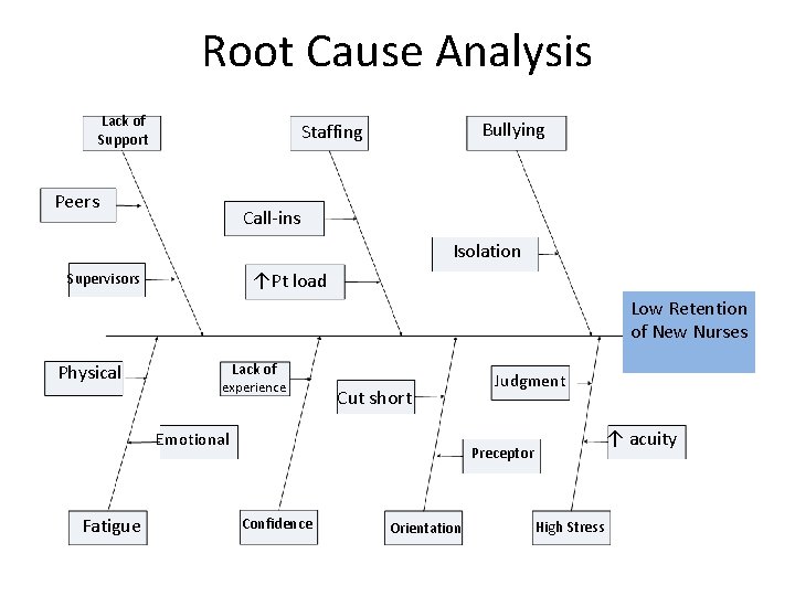 Root Cause Analysis Lack of Support Bullying Staffing Peers Call-ins Isolation ↑Pt load Supervisors