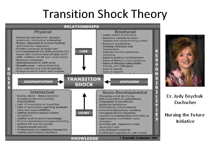 Transition Shock Theory Dr. Judy Boychuk Duchscher Nursing the Future Initiative 