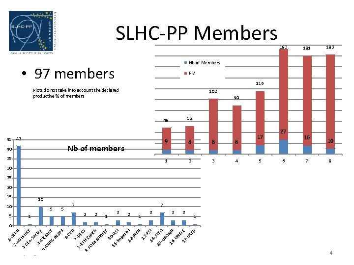 SLHC-PP Members 181 183 Nb of Members • 97 members PM 116 Plots do