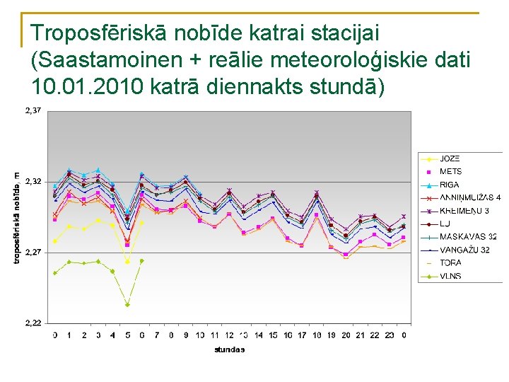 Troposfēriskā nobīde katrai stacijai (Saastamoinen + reālie meteoroloģiskie dati 10. 01. 2010 katrā diennakts