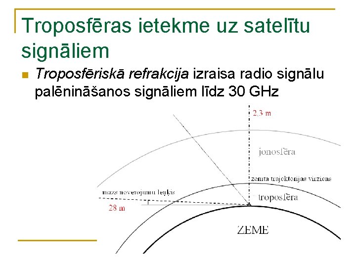 Troposfēras ietekme uz satelītu signāliem n Troposfēriskā refrakcija izraisa radio signālu palēnināšanos signāliem līdz