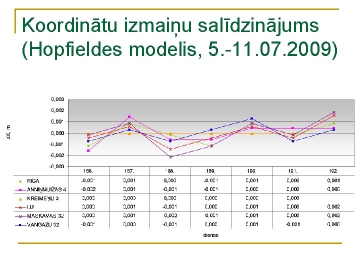 Koordinātu izmaiņu salīdzinājums (Hopfieldes modelis, 5. -11. 07. 2009) 