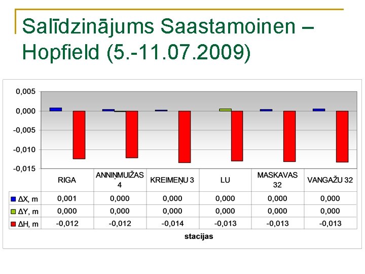 Salīdzinājums Saastamoinen – Hopfield (5. -11. 07. 2009) 