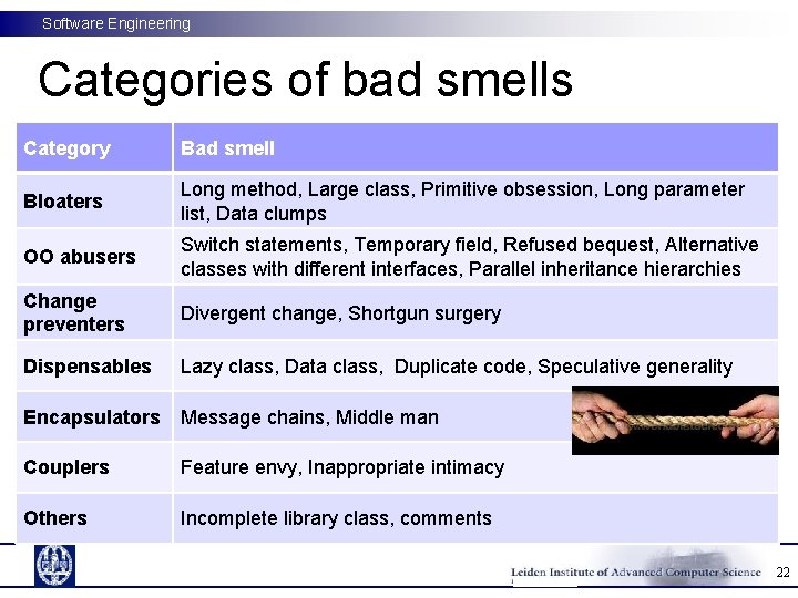 Software Engineering Categories of bad smells Category Bad smell Bloaters Long method, Large class,