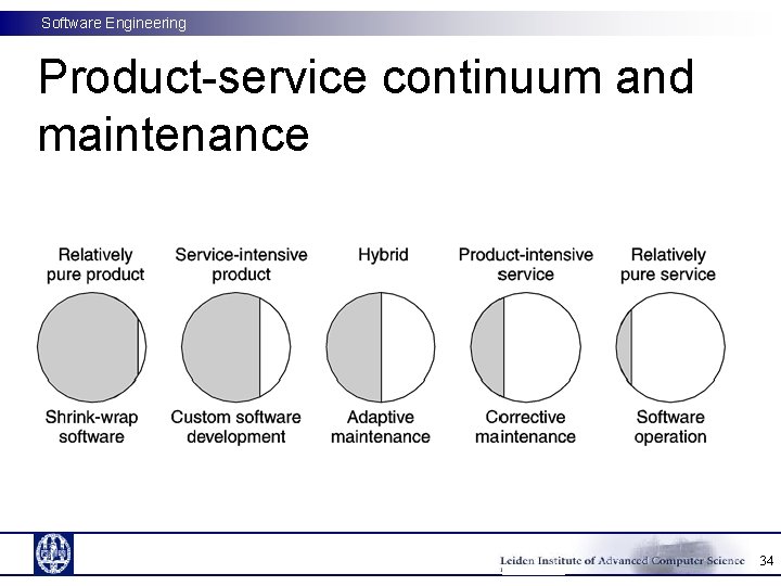 Software Engineering Product-service continuum and maintenance 34 