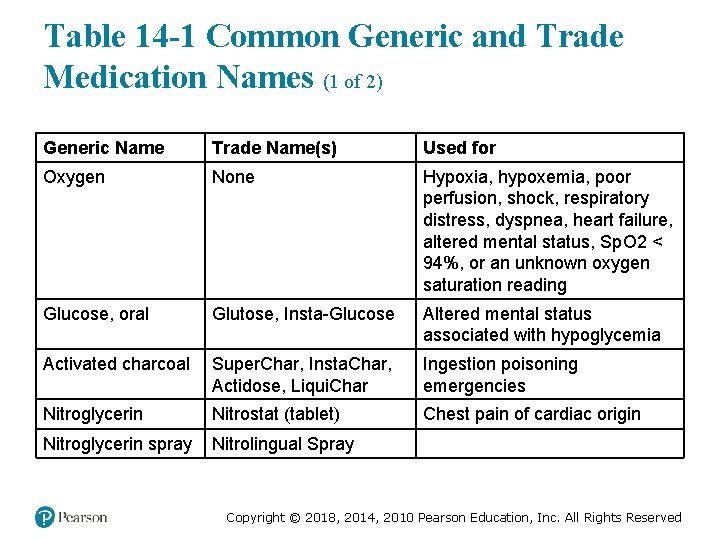 Table 14 -1 Common Generic and Trade Medication Names (1 of 2) Generic Name