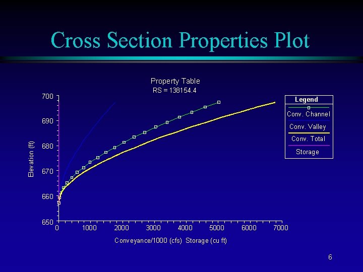 Cross Section Properties Plot Property Table RS = 138154. 4 700 Legend Conv. Channel