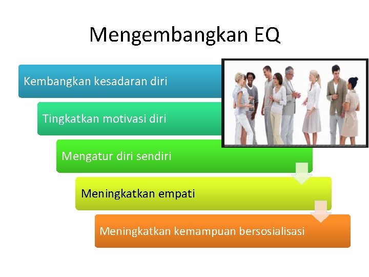 Mengembangkan EQ Kembangkan kesadaran diri Tingkatkan motivasi diri Mengatur diri sendiri Meningkatkan empati Meningkatkan