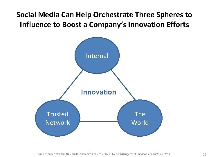 Social Media Can Help Orchestrate Three Spheres to Influence to Boost a Company’s Innovation
